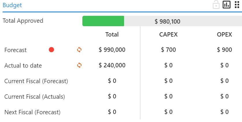 status budget